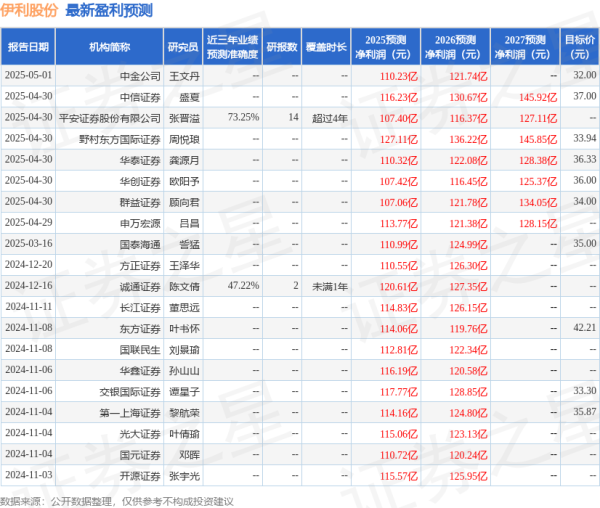 配查信 东吴证券：给予伊利股份买入评级