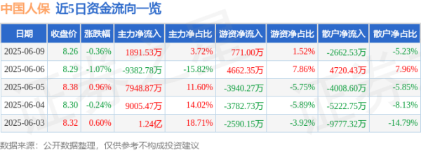 无忧配 股票行情快报：中国人保（601319）6月9日主力资金净买入1891.53万元