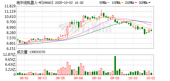 荆叶优配 地平线机器人跌近6%