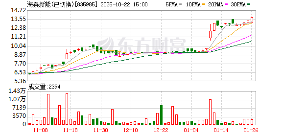 掌上世界 海泰新能(835985.BJ)6月17日解禁上市859.60万股，占已流通A股4.08%