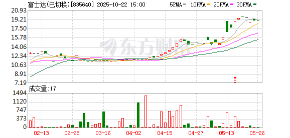 翻乐股 富士达(835640.BJ)6月16日解禁上市3.68万股，为发行前限售股份
